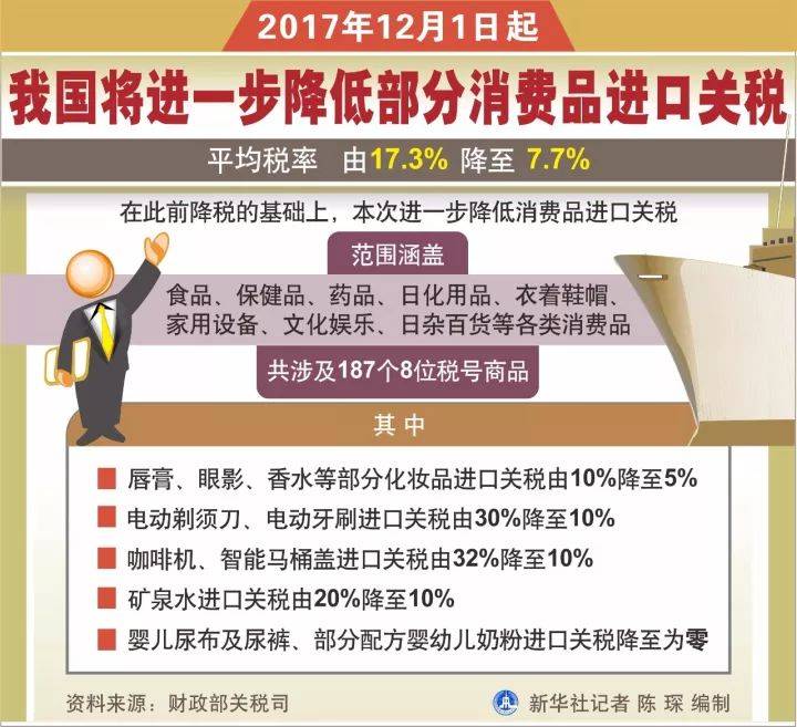 省钱了！12月1日起进口关税再下调，这些货品零税率(跨境电商进口税)