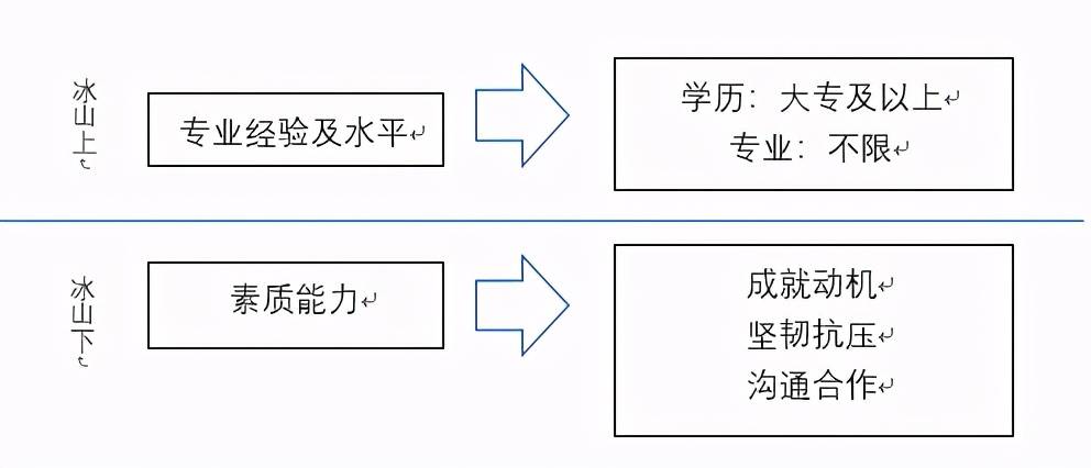 招聘销售人员的技巧