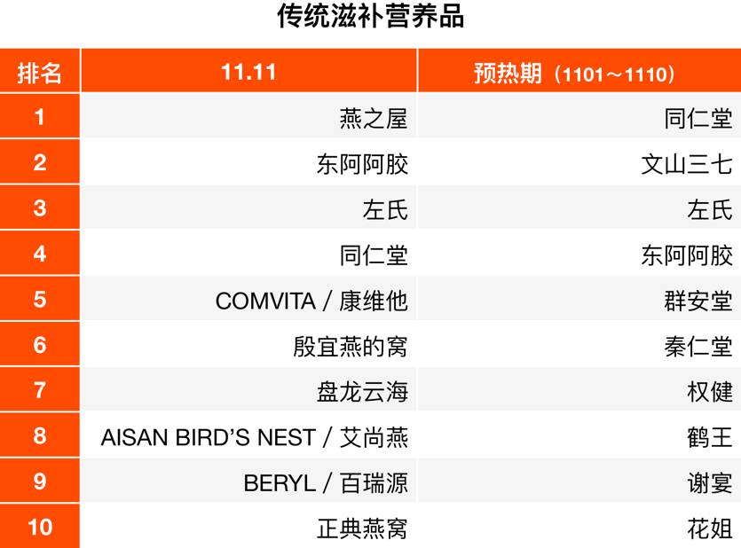 双11保健品终极战报！滋补品井喷  跨境购激增(天猫跨境购)