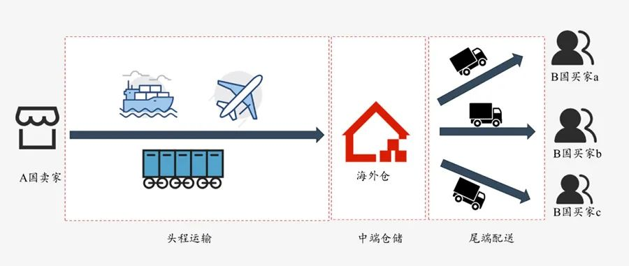 纽约海外仓怎么样（解读海外仓一件代发究竟有多火）