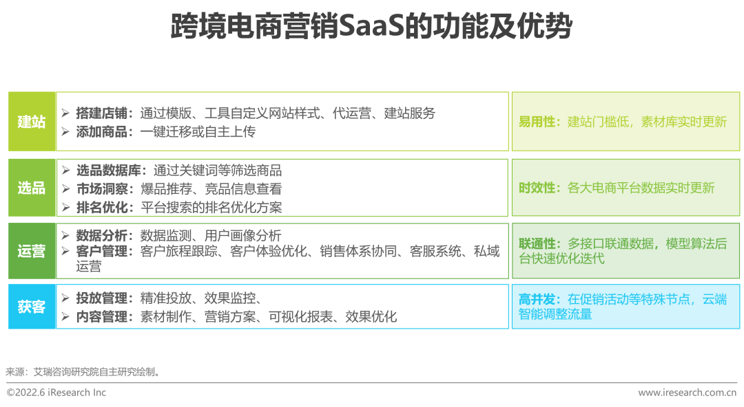 2022年中国跨境电商SaaS行业研究报告(跨境电子商务 研究)