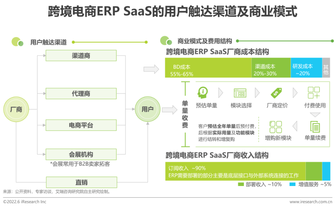 2022年中国跨境电商SaaS行业研究报告(跨境电子商务 研究)