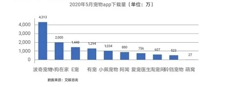 中国宠物电商行业研究报告发布：线上交易乱象频出，线下渠道仍是刚需(宠物跨境电商)