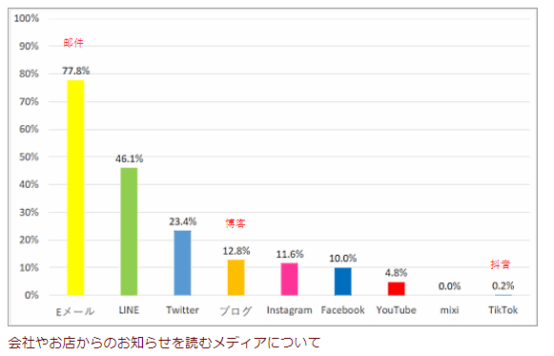 如何发送EDM才能被更多日本用户打开（新手必看知识）