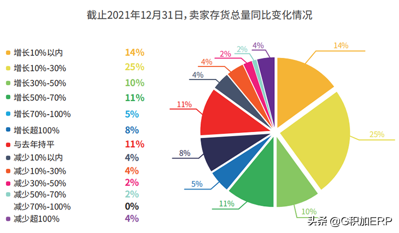 跨境电商卖家现状及2022年趋势报告