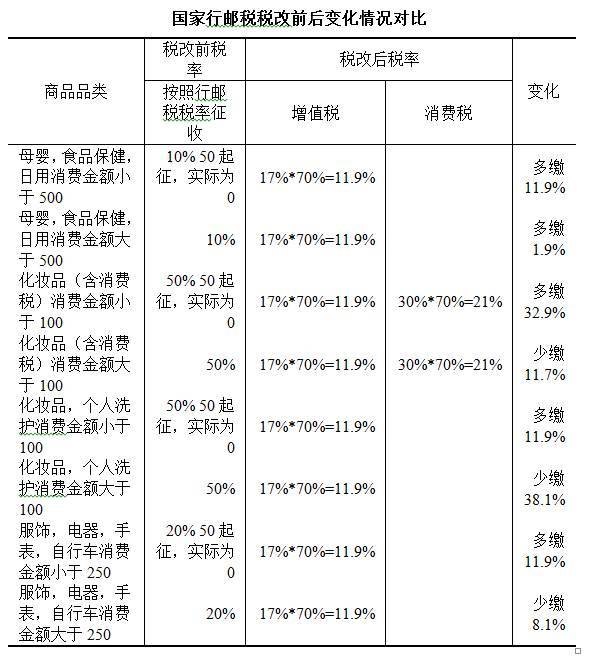 干货，跨境电商税收新政对郑州市的影响分析(跨境电商 冲击)