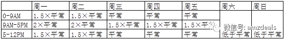 cpc广告的一些技术要点（5个campaign法AD group设置......）