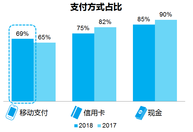 跨境支付大有可为！出境游移动支付首超现金(跨境支付牌照查询)