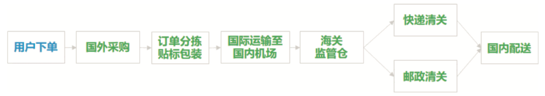 跨境电商与跨境物流的协同发展研究(跨境电商物流特点)