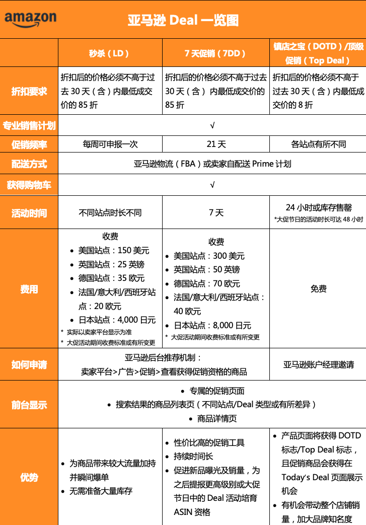 亚马逊促销工具高级玩法（Deal三剑客抢位思路）