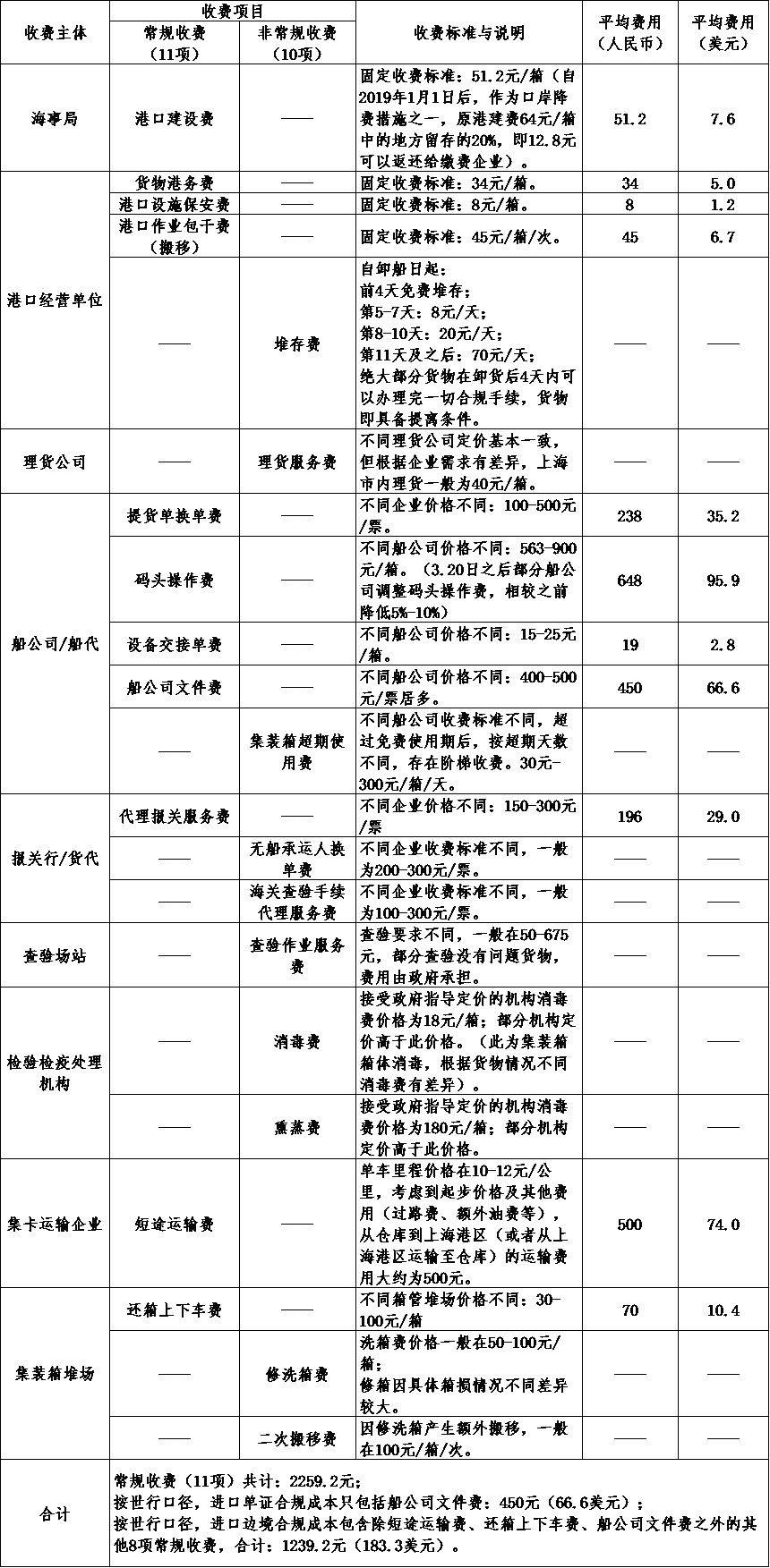 报告称上海跨境贸易合规成本进一步下降，低于亚洲主要口岸(上海跨境)