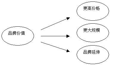 如何提升品牌价值（分享如何提升企业品牌价值）