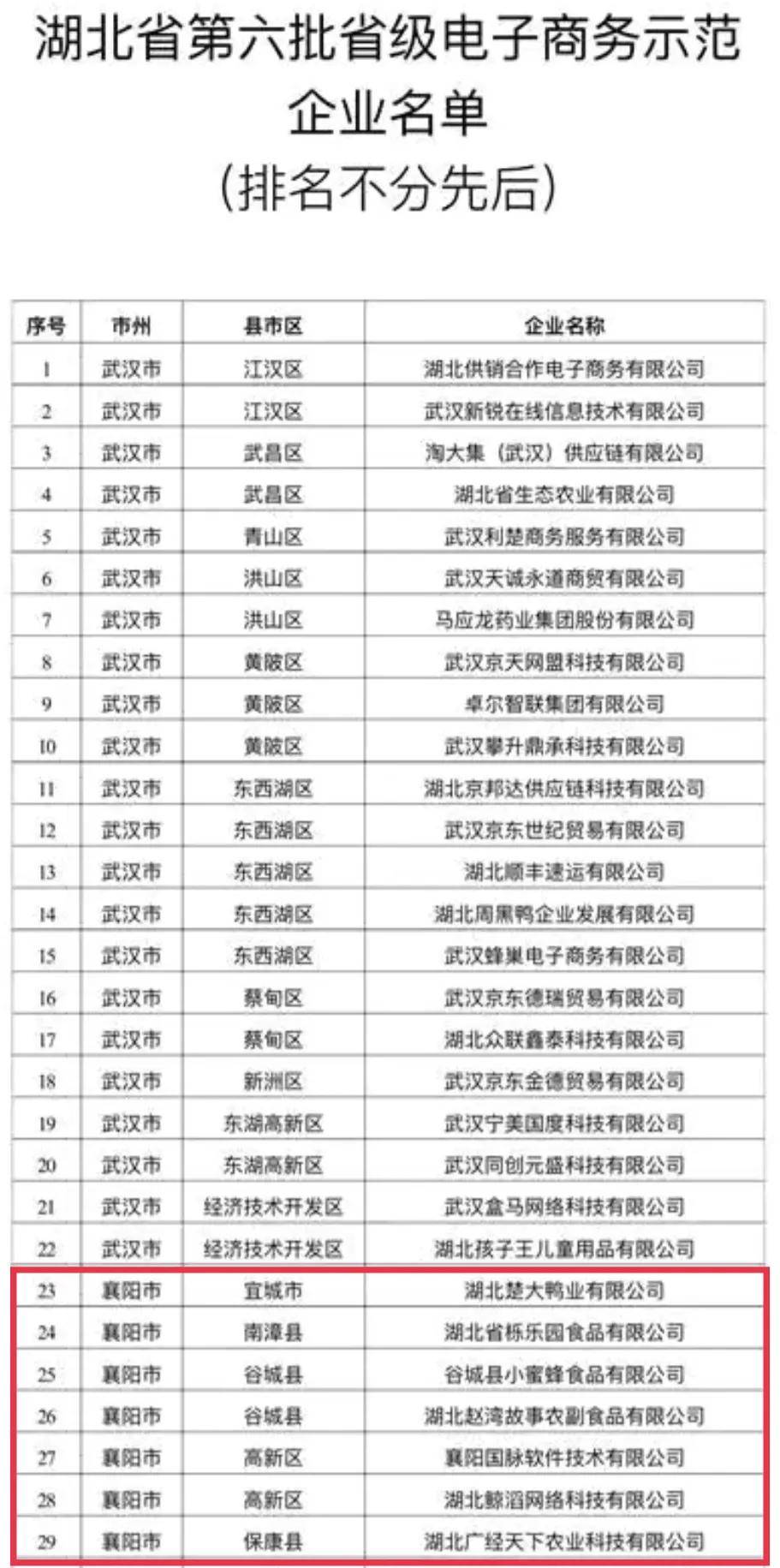 襄阳1产业园7企业上榜省级示范名单(襄阳跨境电商)