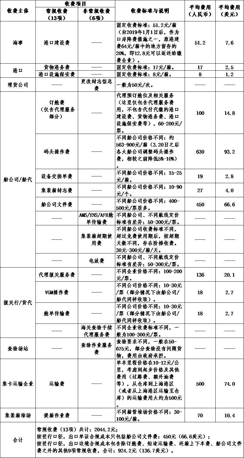 报告称上海跨境贸易合规成本进一步下降，低于亚洲主要口岸(上海跨境)