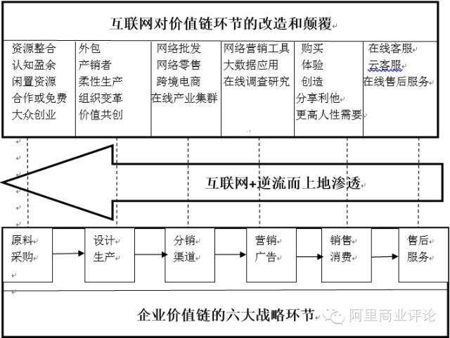 【深度】互联网+传统企业：从一条价值链说起(跨境电商价值链)