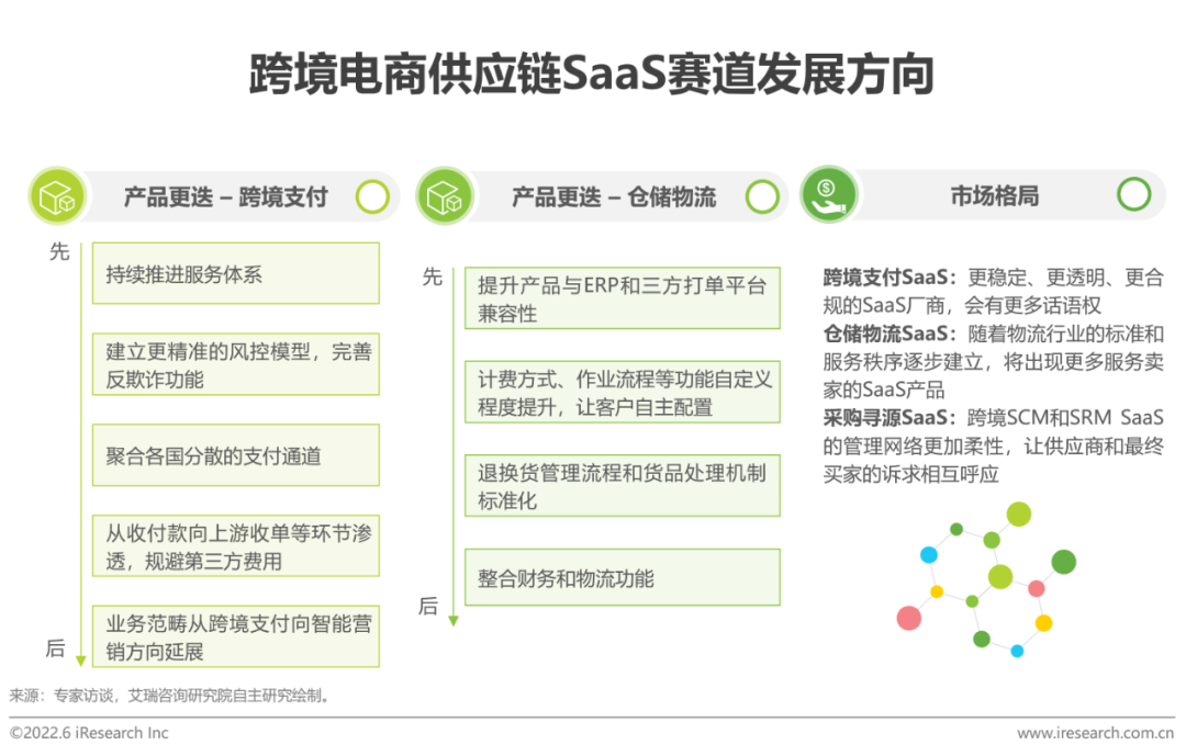 2022年中国跨境电商SaaS行业研究报告(跨境电子商务 研究)