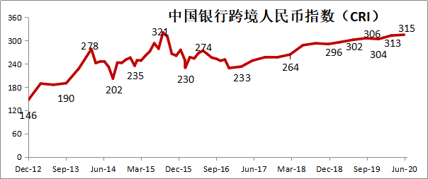 中国银行发布2020年二季度跨境人民币指数(广西跨境人民币业务)