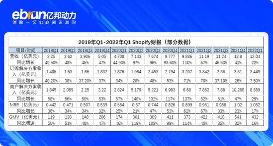 各大电商平台数据分析（5大跨境平台Q1财报盘点）