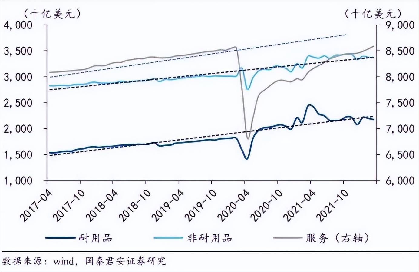 两菜一汤85美金（飙升的美国物价低迷的消费欲望）