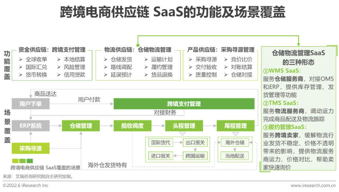 2022年中国跨境电商SaaS行业研究报告(跨境电子商务 研究)