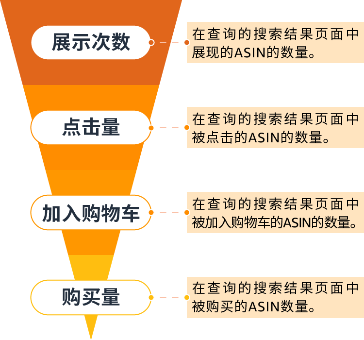 自动购物车的市场竞争分析（亚马逊放出50+数据指标）