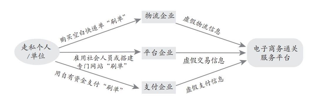 跨境电商税收优惠政策——滋生走私的温床(跨境电商物流参考文献)