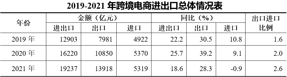 海关总署：2021年全年跨境电商进出口情况发布(北京跨境电商出口近期发布)