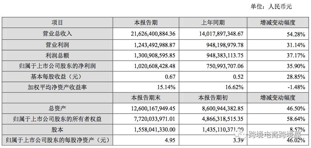 傲基营收突破50亿！跨境通超200亿！净利润状况如何？(跨境通公司怎么样)