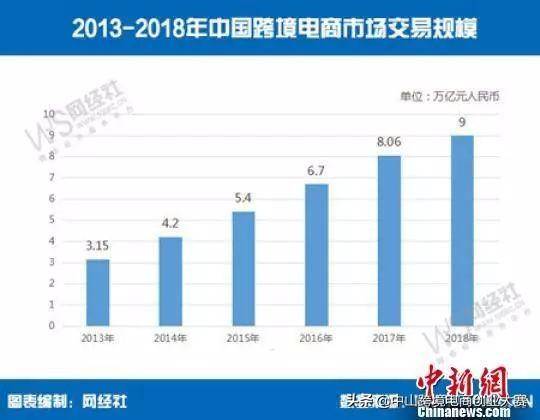 2018中国跨境电商成绩单：9万亿元规模 出口占比达78.9%(中国跨境电商出口数据分析)