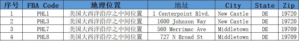 美国亚马逊仓库地址大全（分享美国亚马逊FBA仓库）