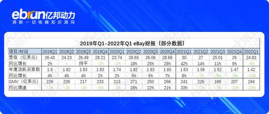 各大电商平台数据分析（5大跨境平台Q1财报盘点）