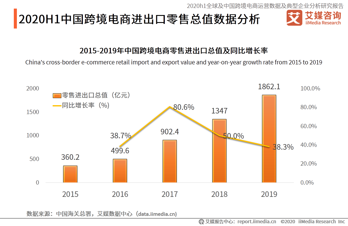 94页报告！深度解读2020-2021中国跨境电商发展趋势(跨境电商行业调查报告)