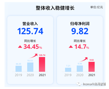 映马传媒Insmark MCN丨首次营收破百亿！Anker在海外营销做对了什么？