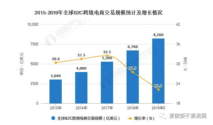 跨境电商创业必看系列：一、创业前景、行业考察(跨境电商创业行业经验)