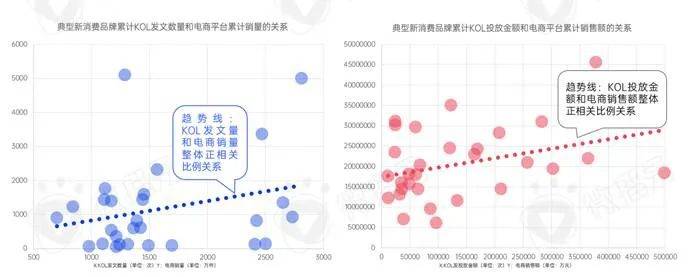 kol投放营销方法（解读新消费品牌KOL营销的六大成功定律）