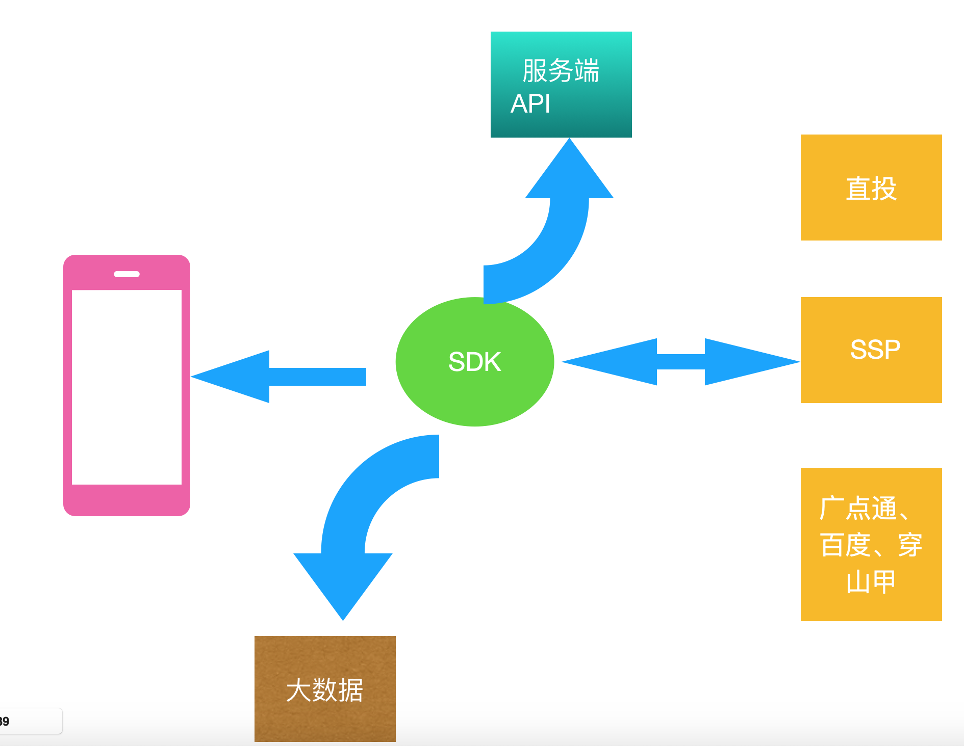 聚合广告是什么东西（解读商业化广告各方的协作流程）