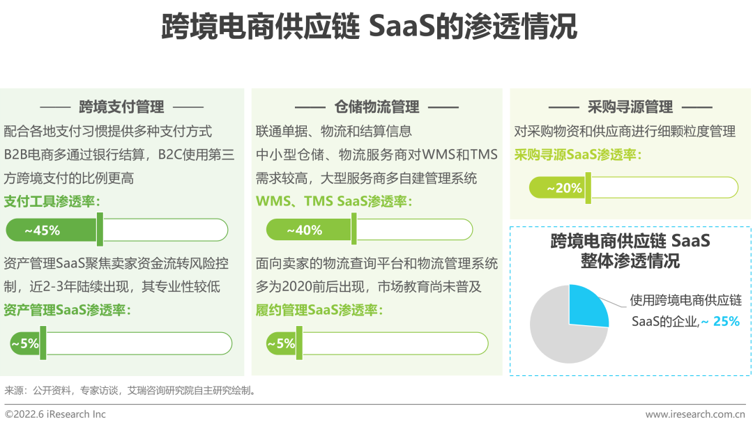 2022年中国跨境电商SaaS行业研究报告(跨境电子商务 研究)