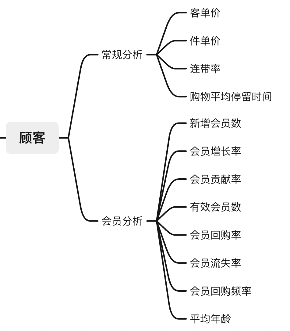 销售数据分析：最全「零售业」数据指标和使用技巧