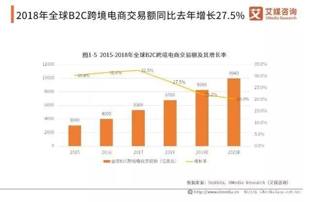 深度分析：2019全球跨境电商市场发展现状与趋势！(跨境电商目标市场分析)