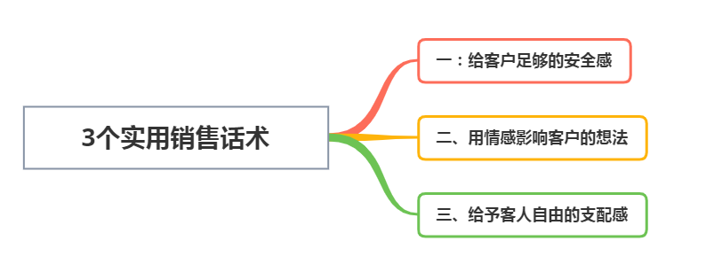 销售精英的销售技巧和话术（直入人心）