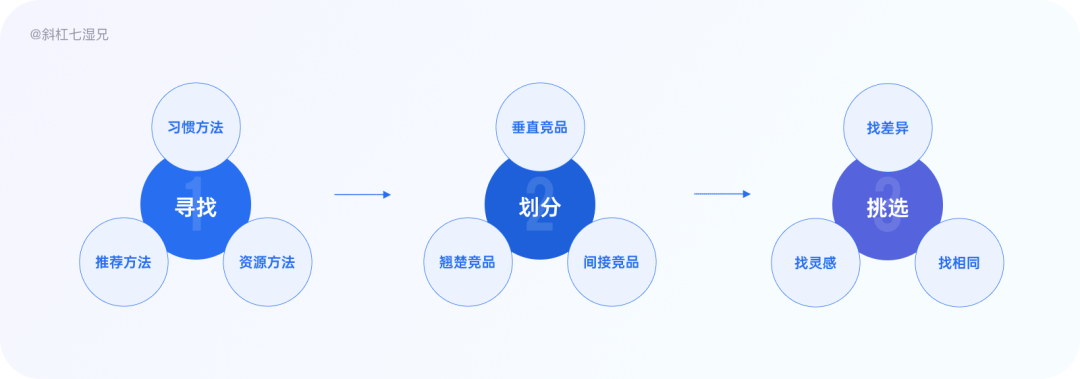 竞品分析维度有哪些（分享制作竞品分析的六步详拆解）