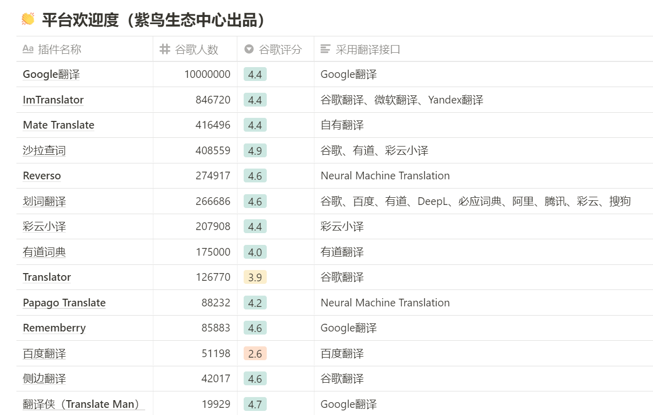 吐血整理14个翻译插件，超全功能汇总！建议永久收藏(跨境电商翻译软件)