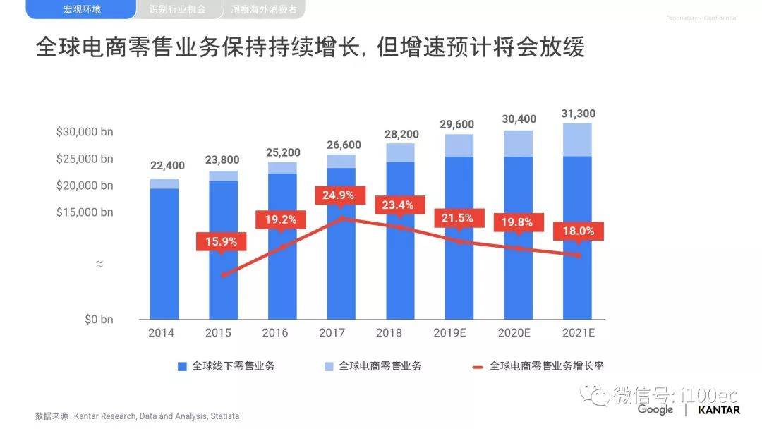 【PPT】《2019中国跨境电商机遇与增长报告》（PPT）(当当网跨境电商)